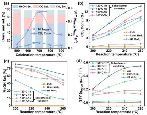 ?曾華淳ACS Catalysis: 邊緣受限的少層MoS2納米盒用于CO2高效加氫制甲醇