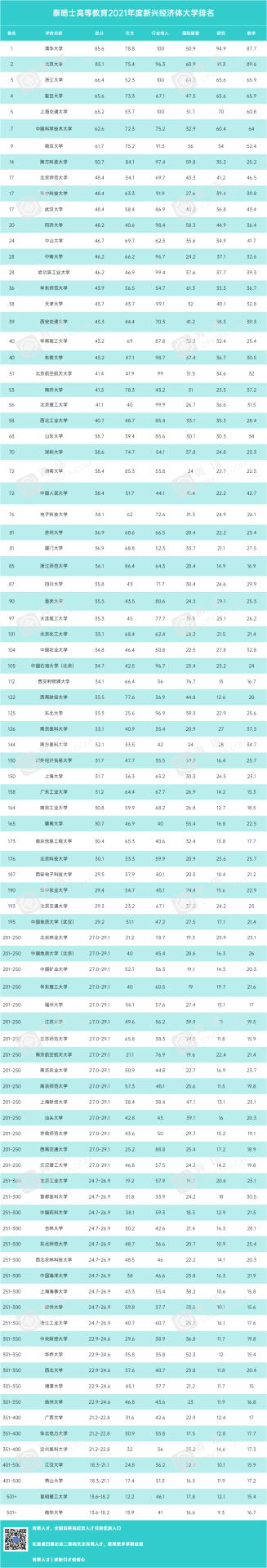 重磅！泰晤士公布重量級(jí)大學(xué)排名，91所大陸高校入選！