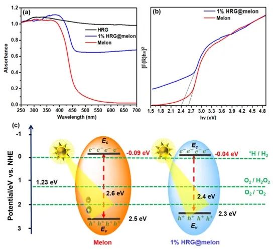 三單位聯(lián)合AM：高還原石墨烯氧化物有效增強(qiáng)Melon的光電化學(xué)析氫性能