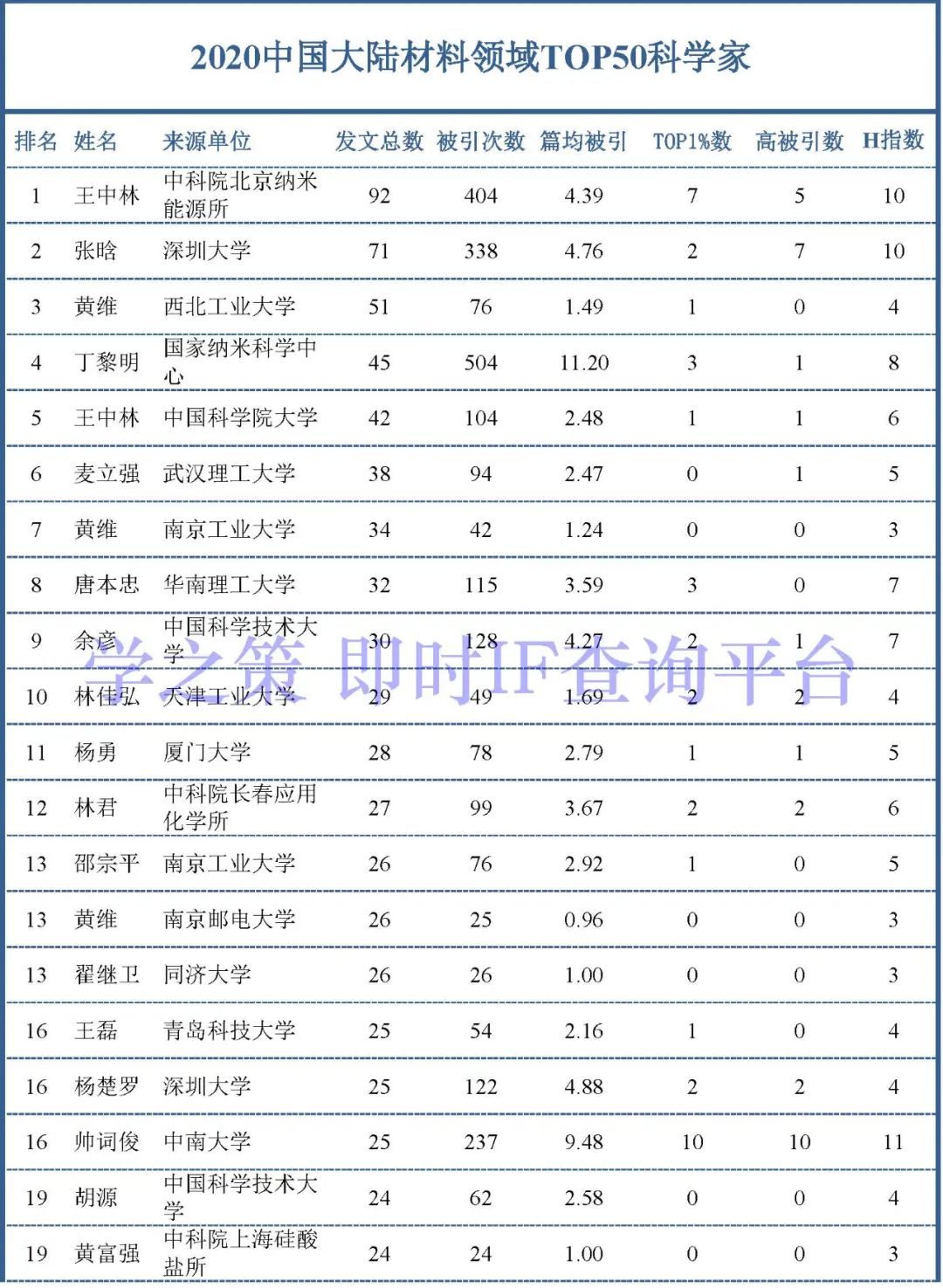 群星燦耀，2020年中國大陸材料領(lǐng)域科學(xué)家50強(qiáng)！