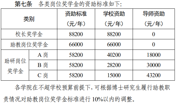 博士補助提額！讀博一年收入最高10萬?丨別人家的學校系列