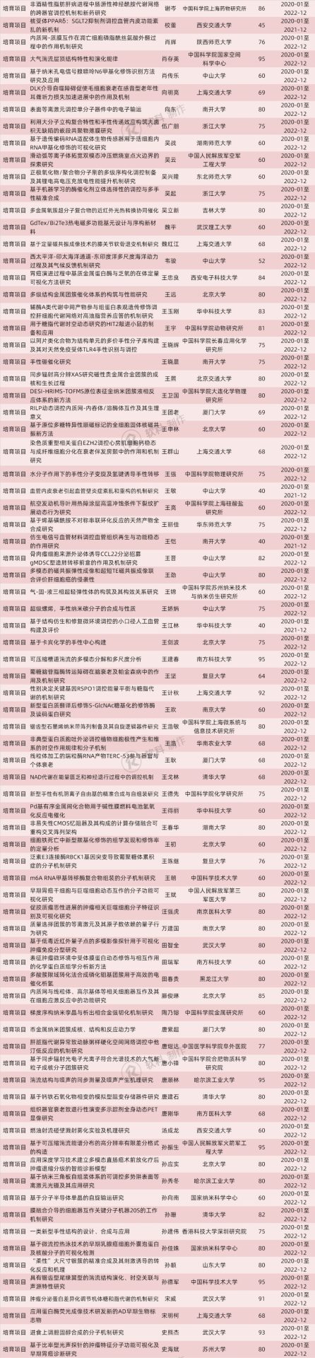 773項(xiàng)！2019國(guó)自然“重大研究計(jì)劃”和“重大項(xiàng)目”立項(xiàng)名單出爐