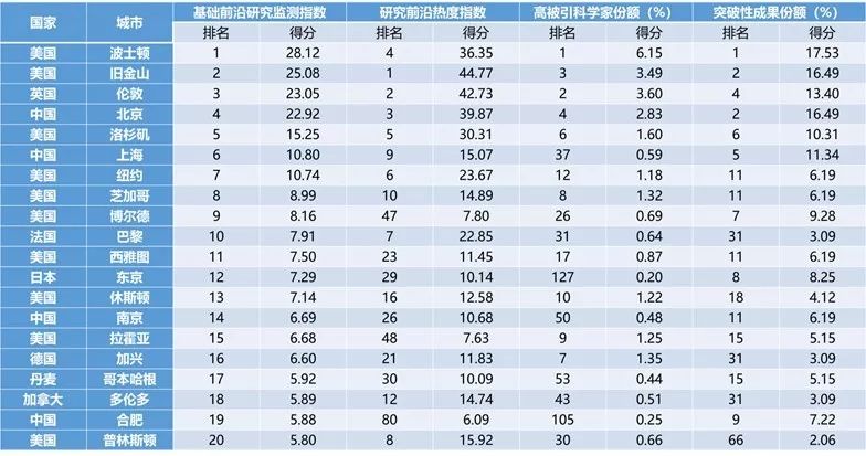 全球高被引科學(xué)家TOP20城市