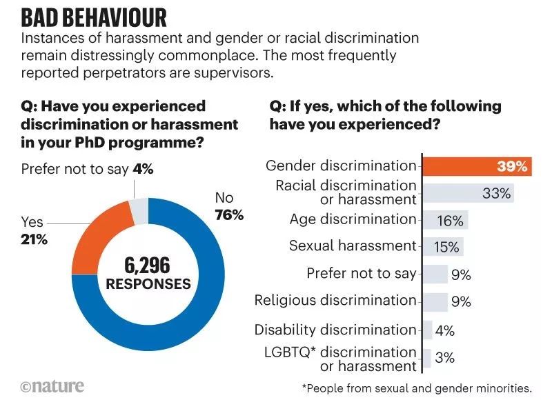 Nature10年最大規(guī)模調(diào)查讀研壓力：超1/3博士生焦慮抑郁