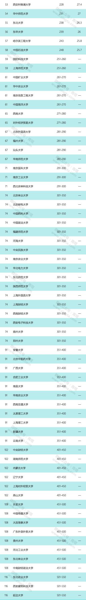 2020 QS亞洲大學(xué)排名出爐，165所中國(guó)高校上榜！