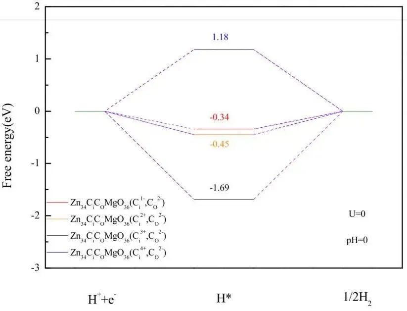 【MS論文精讀】Appl. Surf. Sci.：Mg、C摻雜和鋅空位對(duì)氧化鋅（001）單分子層的影響