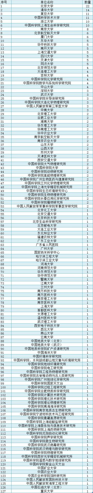 2019年300位國(guó)家杰出青系統(tǒng)分析，另附近6年杰青統(tǒng)計(jì)