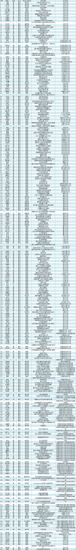 2019年300位國(guó)家杰出青系統(tǒng)分析，另附近6年杰青統(tǒng)計(jì)