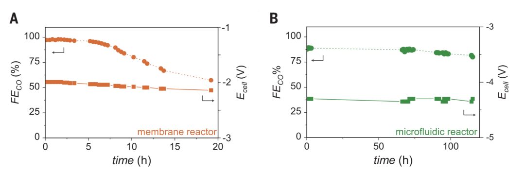 今日Science：基于液流電池的CO2還原，分子催化劑終于派上用場(chǎng)！