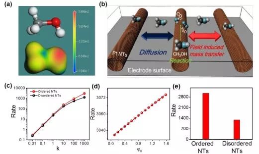 【催化】中科大俞書宏等JACS：定向微電場助力有序納米結(jié)構(gòu)催化劑提高電催化性能