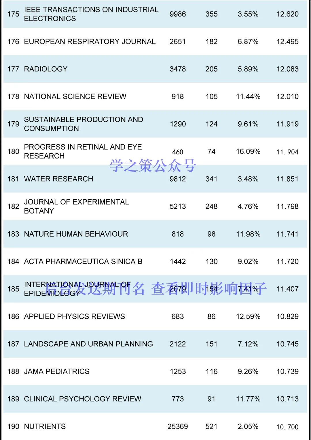 最新ESI高被引閾值及期刊排名發(fā)布！