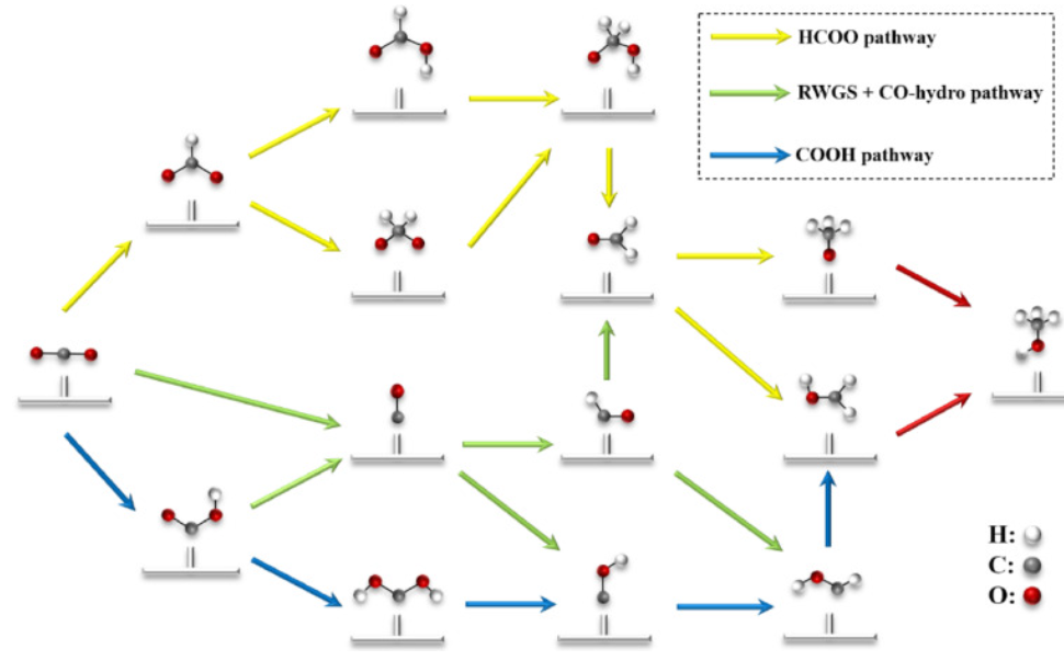 【MS論文精讀】Mol. Catal.：Rh（211）的臺(tái)階邊緣摻雜銦提高CO2加氫合成甲醇的催化活性