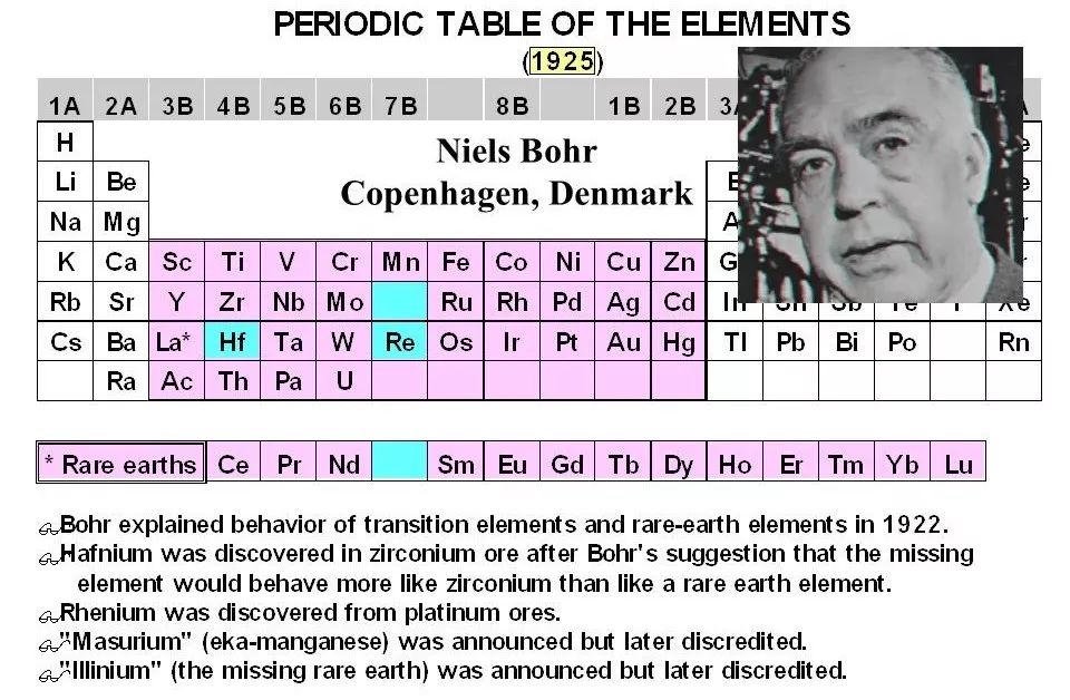 【人物】量子物理學家尼爾斯·玻爾，還曾努力成為化學家！