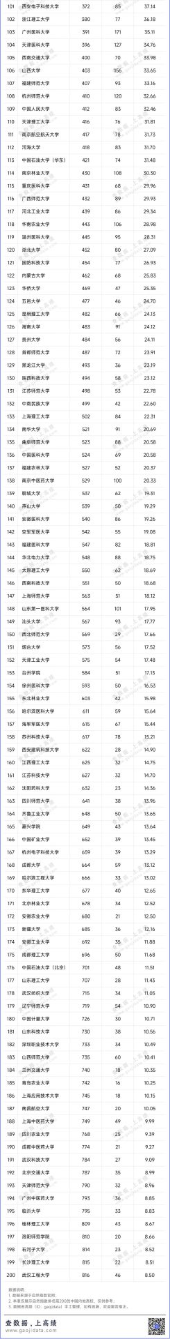 最新！自然指數(shù)排名TOP200來了！中國這所大學(xué)位居全球第2