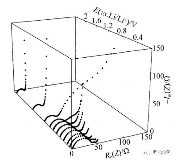 【測試干貨】鋰電池研究中交流阻抗（EIS）實驗測量和分析方法超全總結