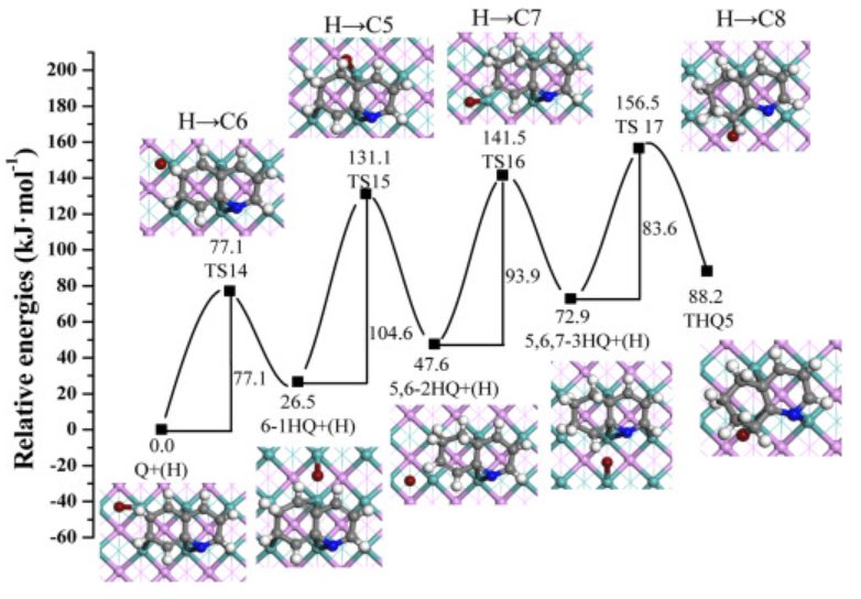 【MS論文精讀】太原理工Molecular Catalysis：喹啉在MoP（010）表面的加氫脫氮機(jī)理研究