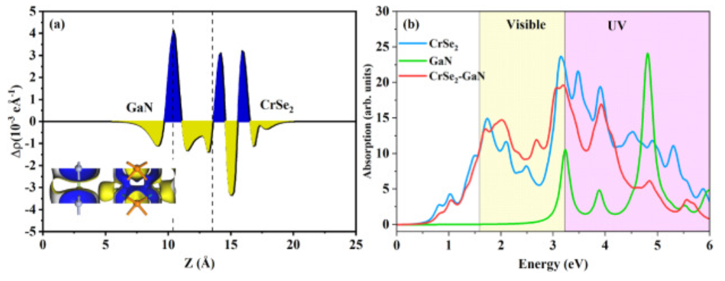 【計算】Int. J. Hydrogen Energy：高效利用太陽能的可見光催化二維CrSe2/GaN異質(zhì)結(jié)構(gòu)