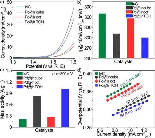 ACS Catalysis: Ir的非常規(guī)高指數晶面促進氧氣釋放反應