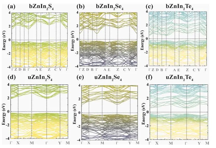 【純計(jì)算】Surf. Interfaces：用于改進(jìn)光催化的ZnIn2X4 (X=S，Se，Te)半導(dǎo)體缺陷工程