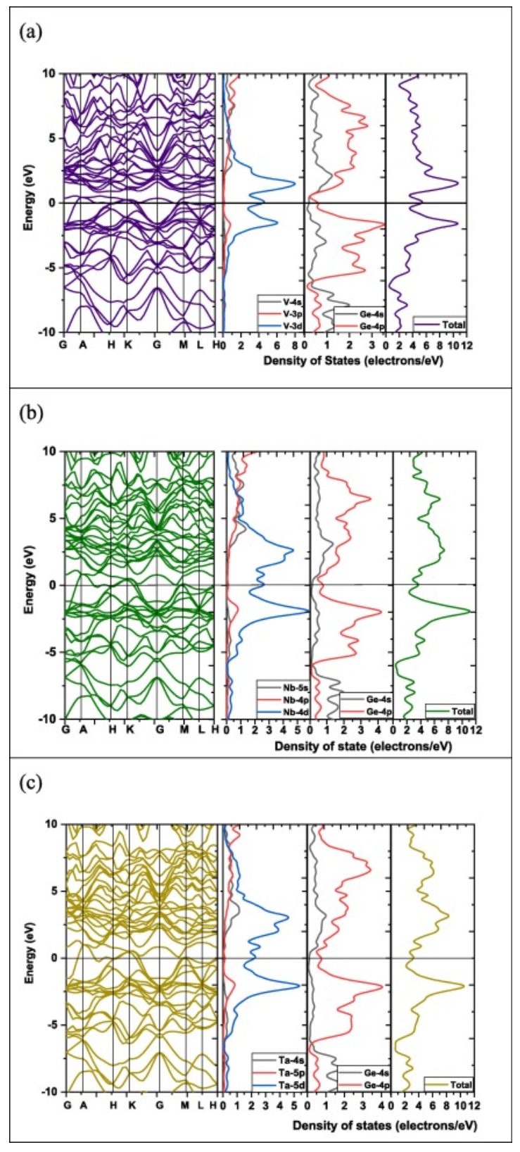 【純計(jì)算】Results phys.：MGe2（M=V，Nb和Ta）的機(jī)械、熱、電子、光學(xué)和超導(dǎo)性能研究