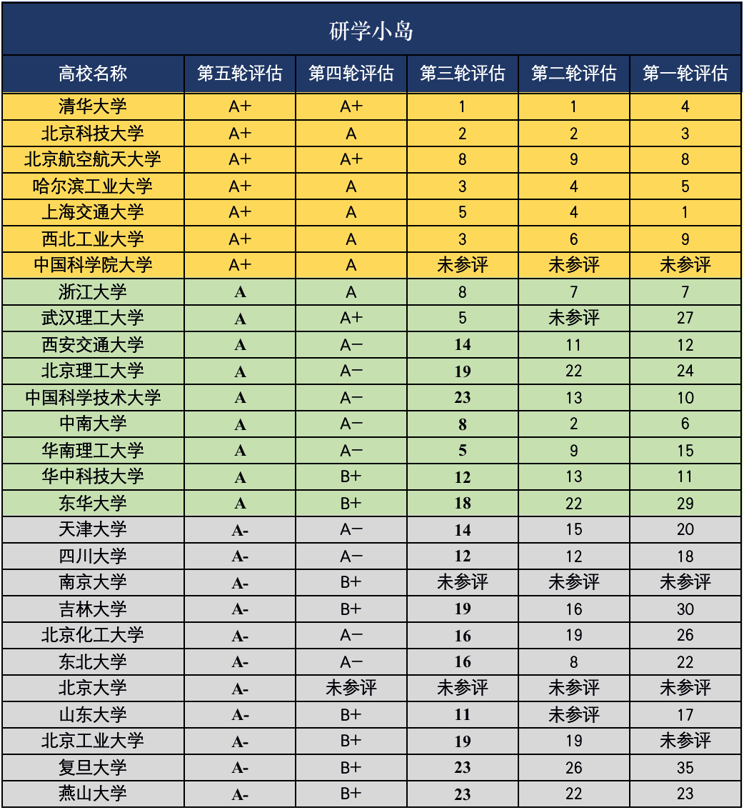 重磅！材料科學與工程第五輪學科評估！2匹黑馬，1顆遺珠