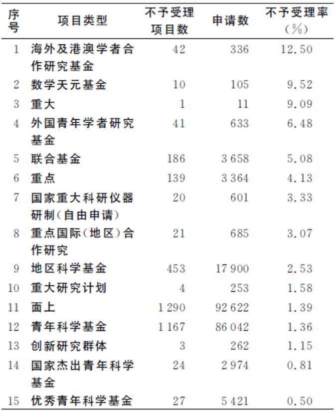 數(shù)據(jù)回顧丨2018年國家自然科學(xué)基金接收與受理情況如何？