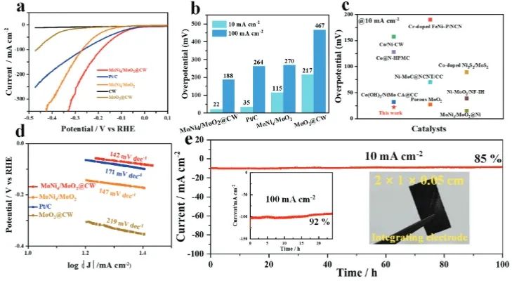 ?華南理工大學(xué)AFM：多孔炭化木材上構(gòu)建MoNi4/MoO2納米片，用于高效催化水分解產(chǎn)氫