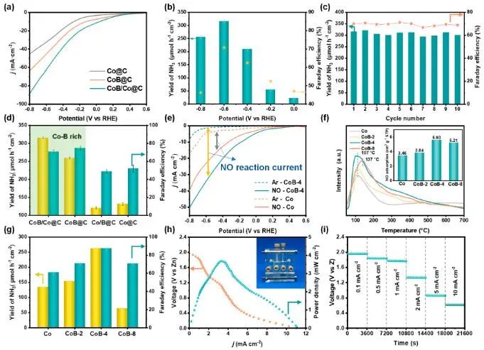 【DFT+實驗】Nano Letters：B調(diào)控Co位點的電子結構，有效增強NO轉化為NH3的活性