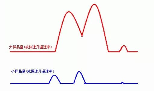 太有用了，DSC原理和測(cè)試表征經(jīng)典知識(shí)點(diǎn)【文末有驚喜】