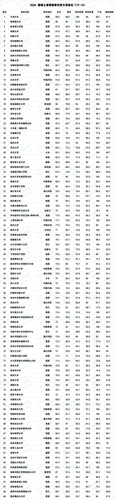 最新！泰晤士世界大學(xué)排名揭曉！7所中國(guó)高校躋身TOP100！