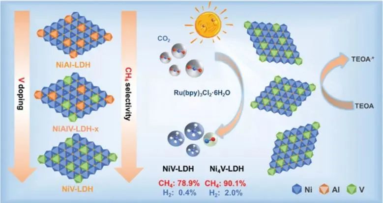 ?北化工宋宇飛/趙宇飛Small: V摻雜調(diào)控NiAl-LDH電子結(jié)構(gòu)，實(shí)現(xiàn)高效光催化CO2還原為CH4