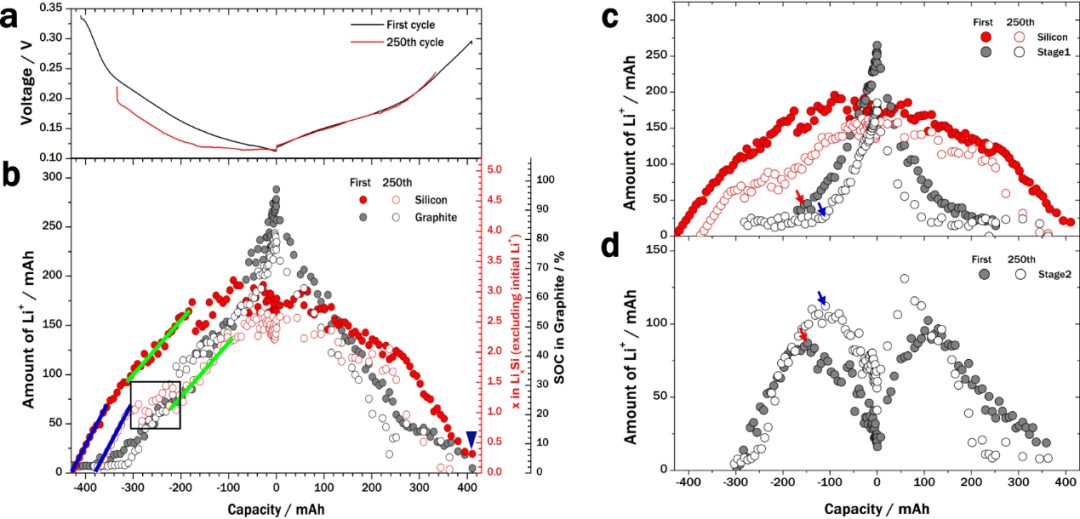 三星Nature子刊：揭秘硅-石墨復(fù)合負(fù)極衰退機(jī)制，8.7 Ah軟包電池穩(wěn)定循環(huán)！