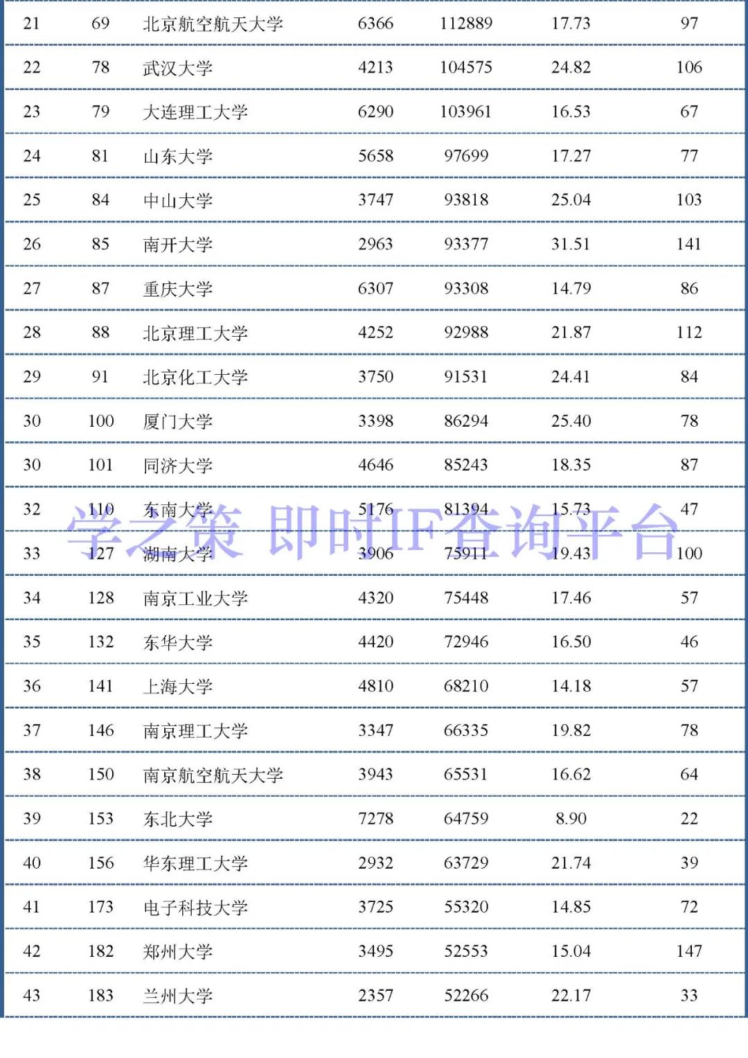 中國大陸高校最新ESI排行百強發(fā)布：材料和化學領域前100名！