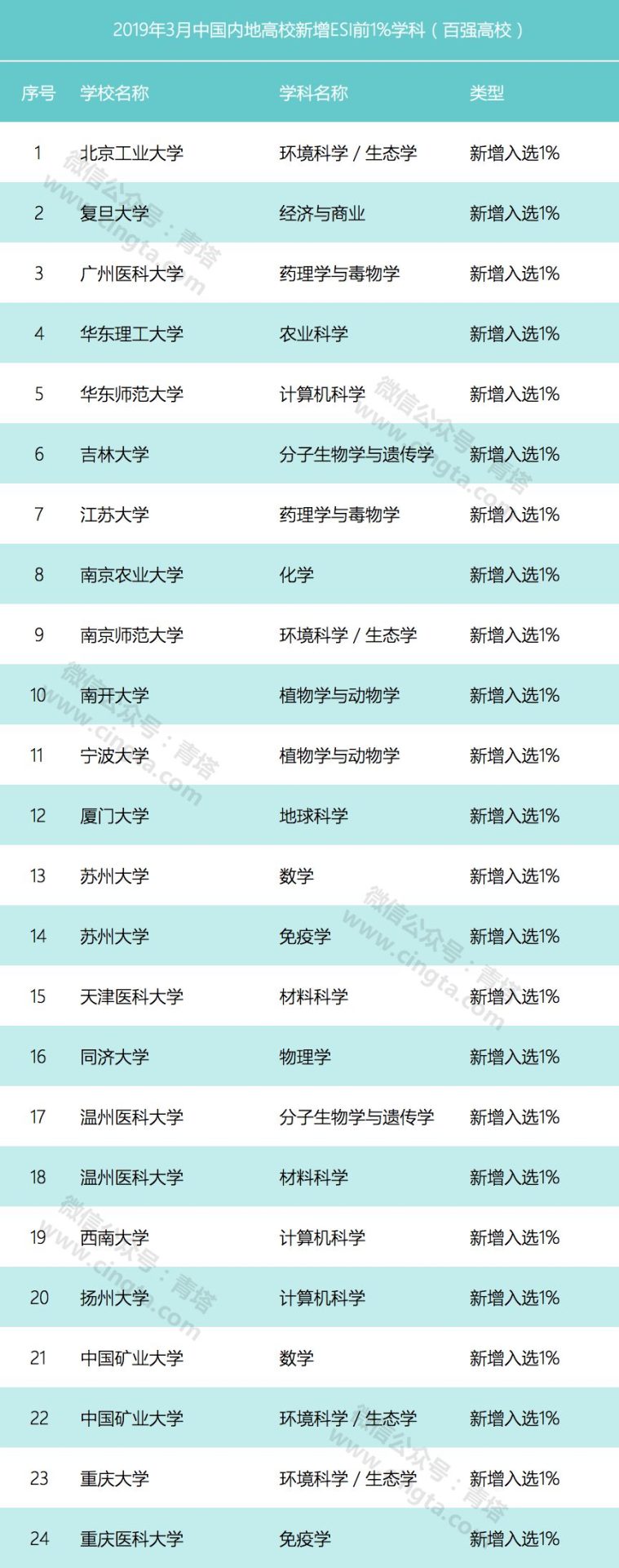 最新ESI學(xué)術(shù)排名！各高校有哪些學(xué)科上榜全球前1%?？