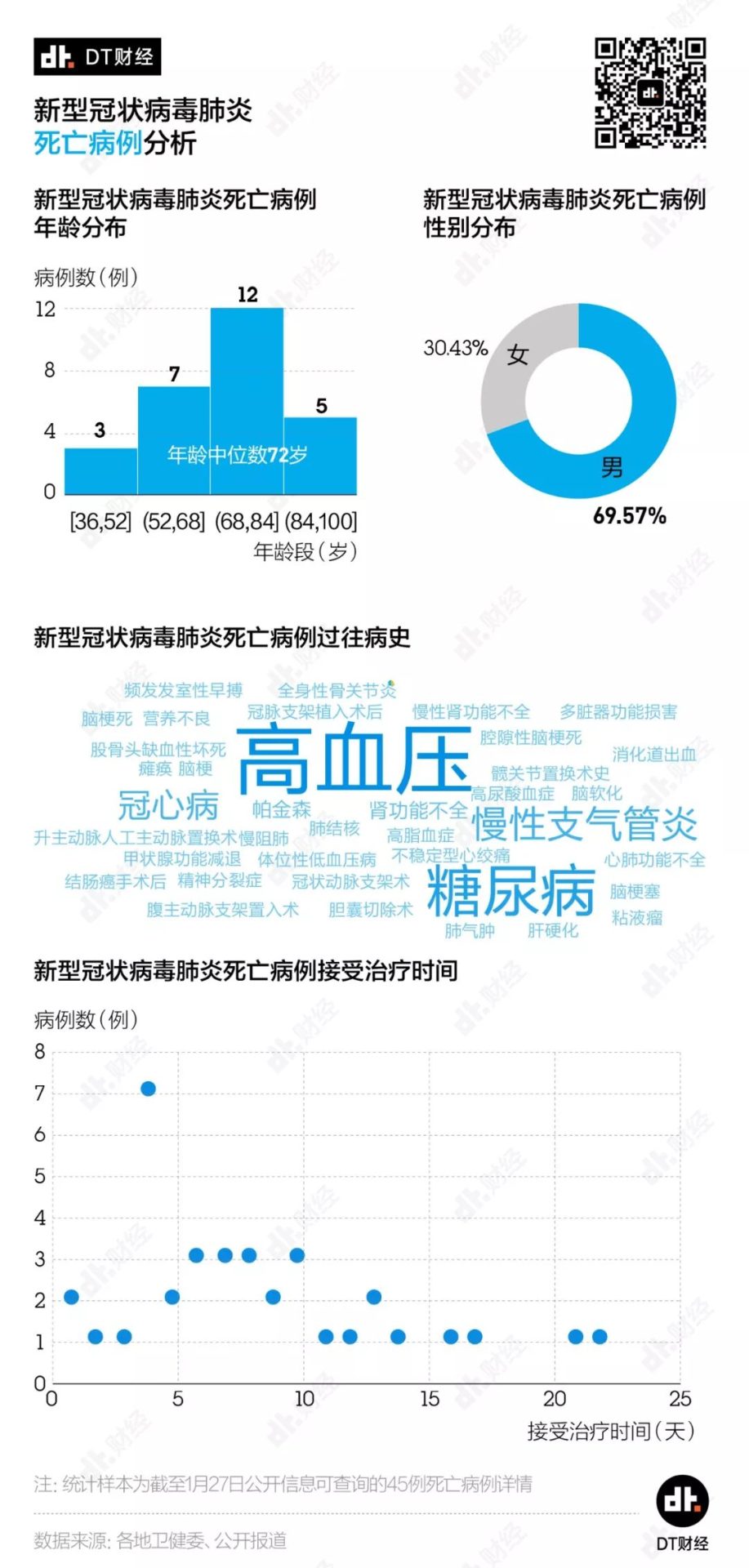 新冠確診人數(shù)破萬，死亡和治愈病例能給我們哪些啟示？| DT數(shù)說