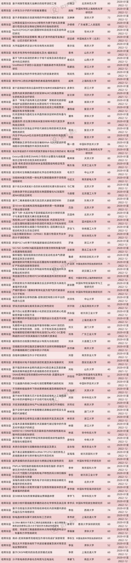 773項(xiàng)！2019國(guó)自然“重大研究計(jì)劃”和“重大項(xiàng)目”立項(xiàng)名單出爐