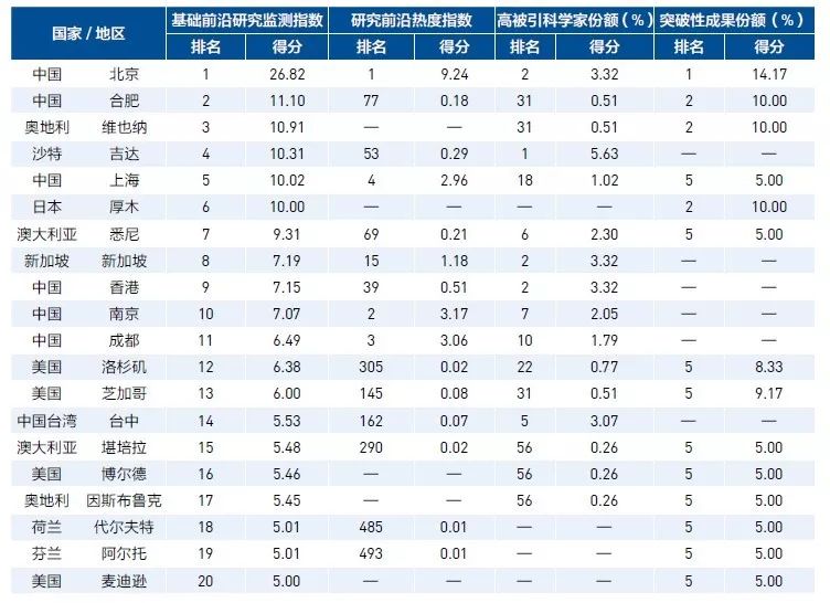 全球高被引科學(xué)家TOP20城市