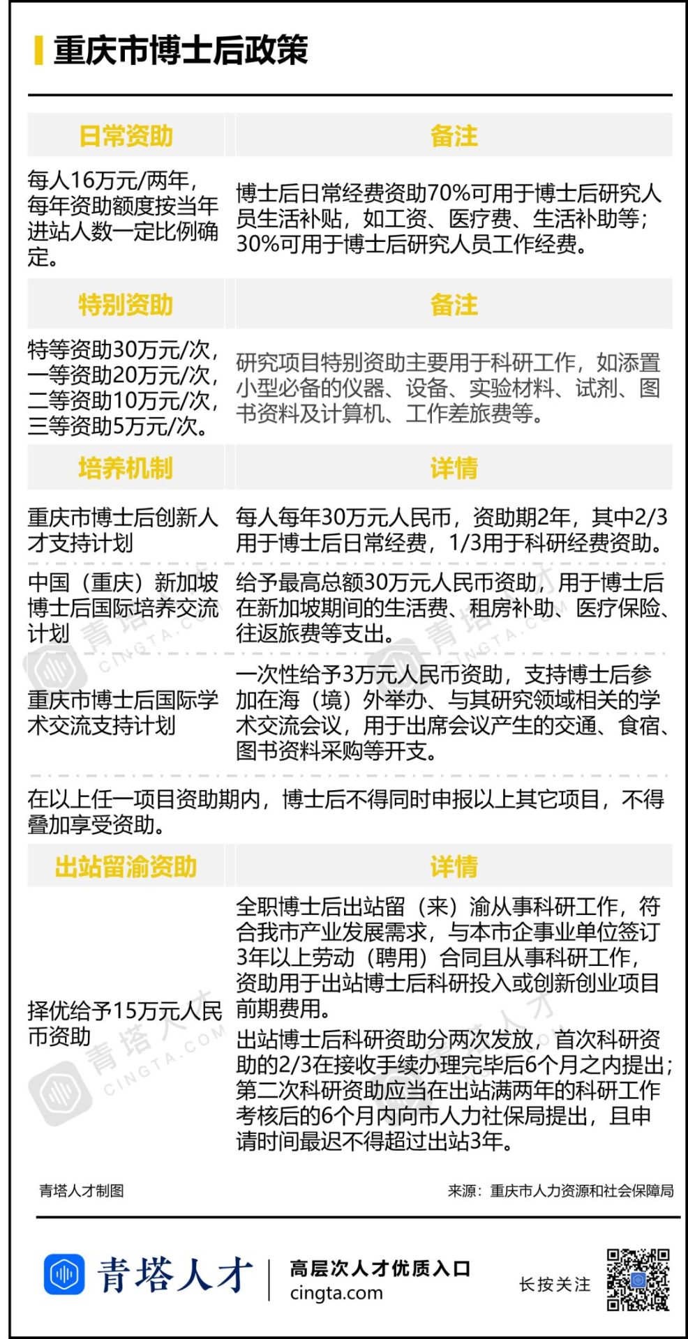 為吸引博士、博士后，這些省市拼了！