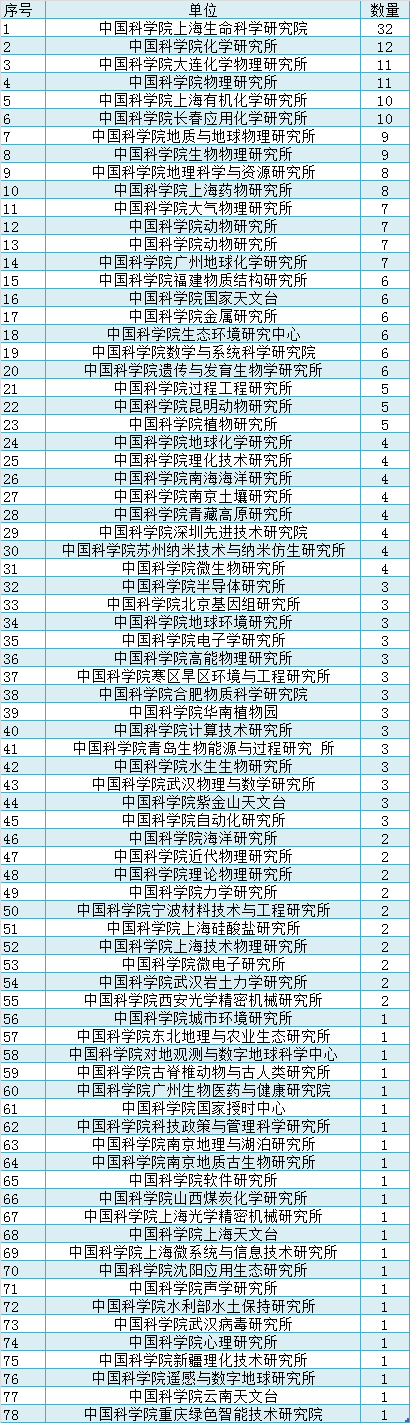 2019年300位國(guó)家杰出青系統(tǒng)分析，另附近6年杰青統(tǒng)計(jì)