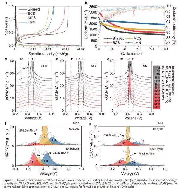 【頂刊】Advanced Materials：層狀納米球結(jié)構(gòu)—是否能使Si負(fù)極商業(yè)化？