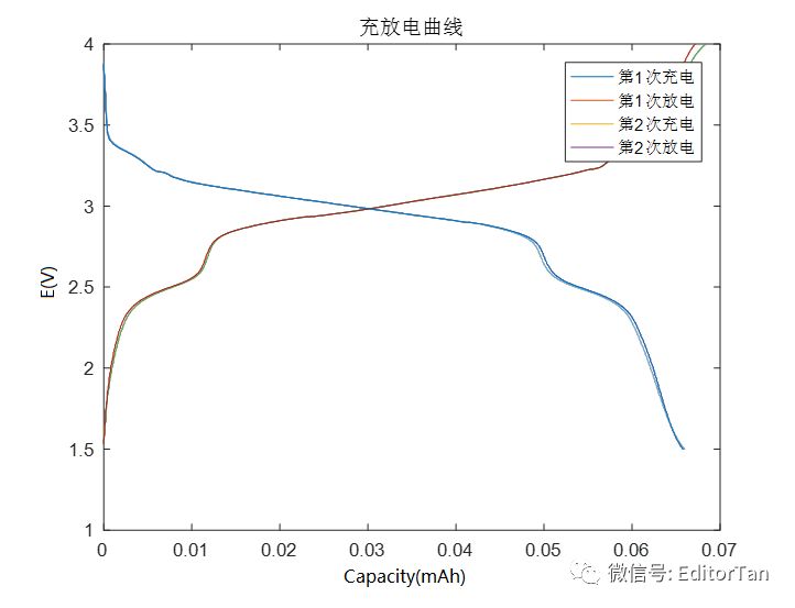 【超級干貨】從Excel中讀取充放電數(shù)據(jù)，一鍵處理并繪制微分電容曲線