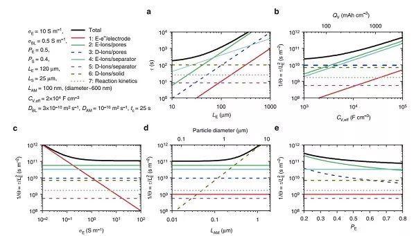 電池快充限制因素都有啥？Nature Communications給出定量答案!