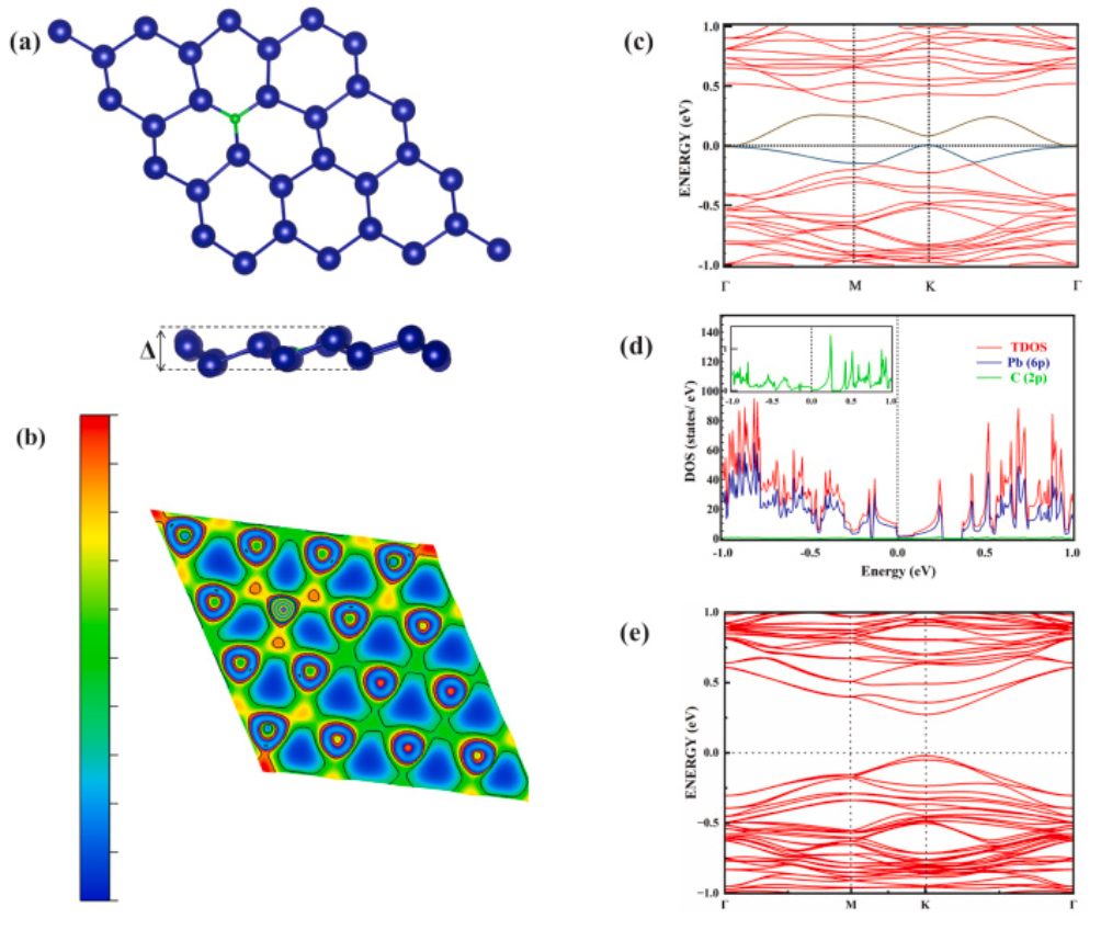 ?【純計算】Surf. Interfaces：用取代摻雜和雙軸應(yīng)變調(diào)控單層鉛烯的電子性質(zhì)和功函數(shù)