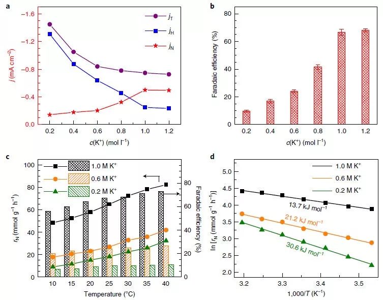 【頂刊】Nature Catalysis：鉍催化劑和K+協(xié)同提高電化學(xué)氮還原反應(yīng)選擇性和活性