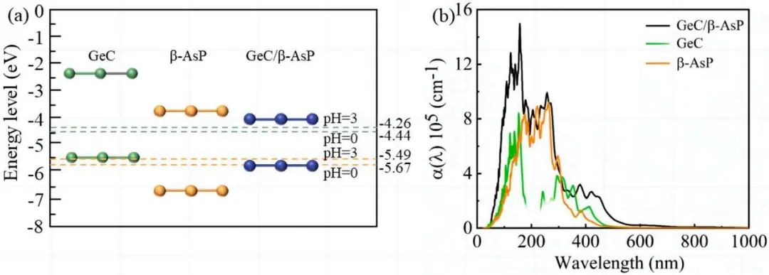 【純計(jì)算】Appl. Surf. Sci.：光催化水裂解中GeC/β-AsP異質(zhì)結(jié)構(gòu)的第一性原理研究