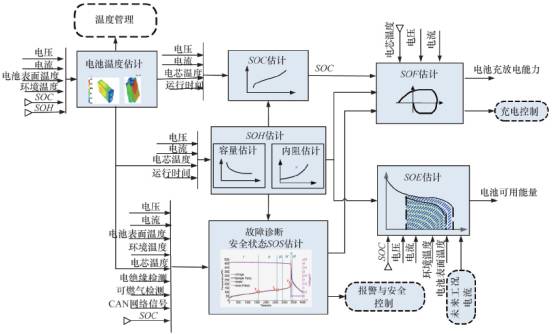 詳解電動汽車鋰離子電池管理系統(tǒng)關鍵技術