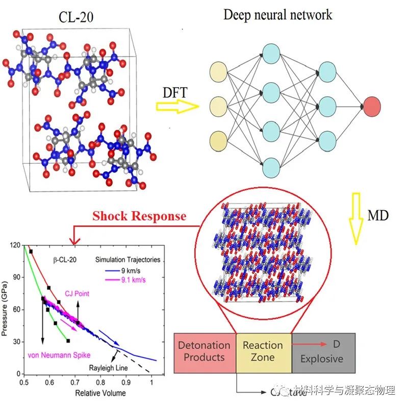 張吉東/郭偉/姚裕貴：含能材料Chapman-Jouguet爆轟反應(yīng)的深勢分子動力學(xué)研究