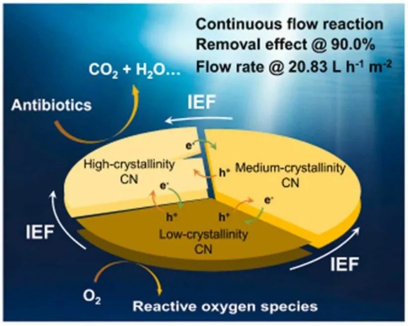 Appl. Catal. B.：不同結(jié)晶度CN同質(zhì)結(jié)誘導(dǎo)的增強界面內(nèi)電場有效降解有機污染物