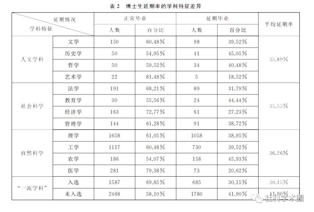 震驚！博士生的延期畢業(yè)率這么高？