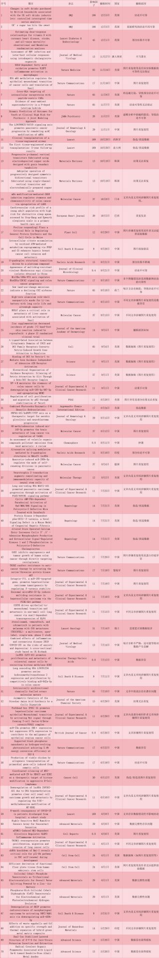 剛剛出爐！2023年全球高影響力雜志撤回140篇文章，中國學者貢獻一半以上